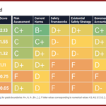 AI Safety Report Exposes Risk Test Failures, Meta Scores F