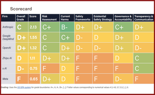 AI Safety Report Exposes Risk Test Failures, Meta Scores F